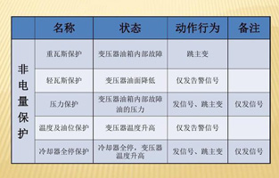 為了提高設(shè)備運(yùn)行的可靠性，保證設(shè)備的安全，大型電力變壓器均設(shè)置了電量和非電量保護(hù)。變壓器內(nèi)部故障時(shí)如果這些保護(hù)能正確運(yùn)作，及時(shí)切斷電源，便限制了電能轉(zhuǎn)化為熱能和化學(xué)能，也限制了油體積的劇烈膨脹及絕緣紙和絕緣油分解成氣體。這樣就可以將故障控制在允許的范圍內(nèi)，有效保護(hù)主變，避免故障擴(kuò)大，減少損失。由于電量保護(hù)本身固有的特點(diǎn)，當(dāng)故障在電量保護(hù)的靈敏度或故障種類之外時(shí)，就必須依靠非電量保護(hù)來(lái)保證主變的安全。變壓器的非電量保護(hù)是一個(gè)不容忽略的設(shè)備！
